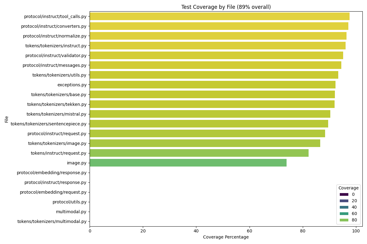 mistral common coverage - coverage summary